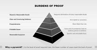 Burdens Of Proof Pyramid Whats Proof Beyond A Reasonable