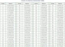 73 Info Conversion Table Ounces To Grams Printable Download