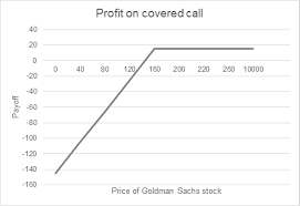 Covered Call Definition Payoff Formula Example