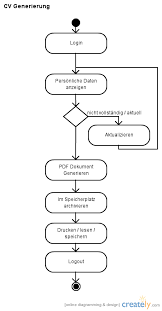 Flow Chart Of Generating Cv Computers Hub