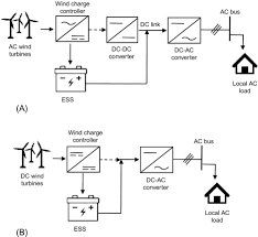 Wind Energy Conversion System An