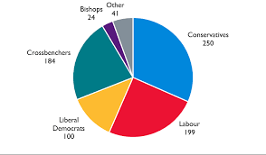 Statistics On The Size And Composition Of The House Of Lords