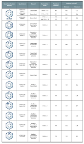 Stainless Steel Bolts Grades And Markings Fastener