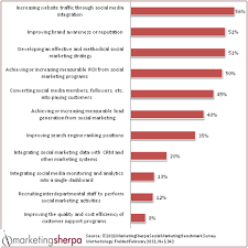 Marketing Research Chart Top Social Media Objectives For