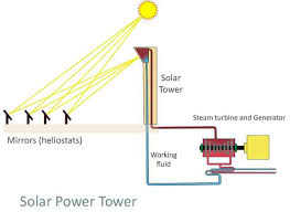 Sun is the ultimate source of energy on the earth. Solar Power System How Does It Work Eet 2021