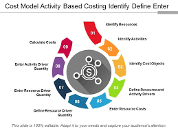 Cost Model Activity Based Costing Identify Define Enter