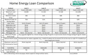 Energy Loan Comparison Chart Pdf Efficiency Maine