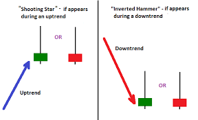 Inverted Hammer And Shooting Star Candlesticks Candlestick