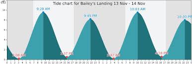 Baileys Landing Tide Times Tides Forecast Fishing Time