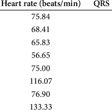 Values Of Qrs Complex Duration Rr Intervals And Heart Rates