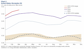 Opec And U S Production Shape Oil Market Dynamics
