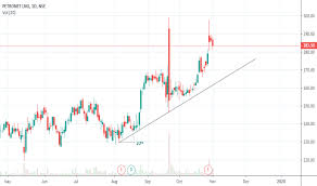 Petronet Stock Price And Chart Nse Petronet Tradingview