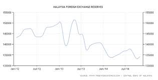 Will The Malaysian Economy Risk Another Financial Crisis In