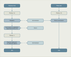 Flowchart Of The Simulation Model Of Administrative And
