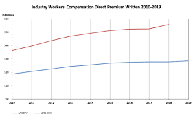 Workers Compensation Premiums Up 2 2 In First Half Of 2019