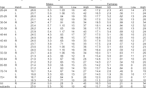 Table 5 From Grip And Pinch Strength Normative Data For