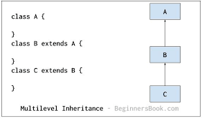 inheritance in java with exles