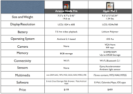How Does Amazon Kindle Fire Compare To Ipad 2 Chart