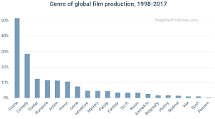 Genre Trends In Global Film Production Stephen Follows