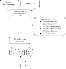 Flow Chart Of The Total Number Of Recruited Patients Number