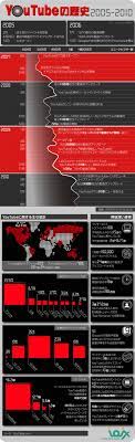 YouTubeの歴史と現状を一枚の絵にまとめたインフォグラフィック - SEO Japan｜アイオイクスのSEO・CV改善・Webサイト集客情報ブログ