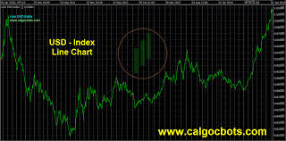 Us Dollar Index Line Charts Calgocbots
