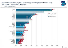 Germanys Energy Consumption And Power Mix In Charts Clean