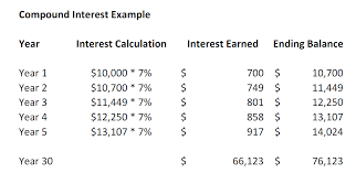 The Magic Of Compound Interest The Most Hated F Word