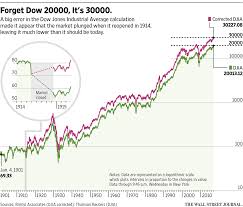 Dow 20 000 Its 30 000 Actually The Big Picture