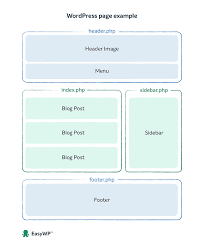 wordpress template hierarchy explained