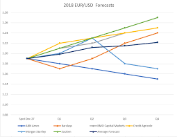 Euro To Dollar Compilation Of Major Bank Forecasts
