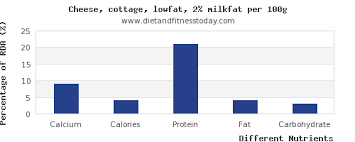 Calcium In Cottage Cheese Per 100g Diet And Fitness Today