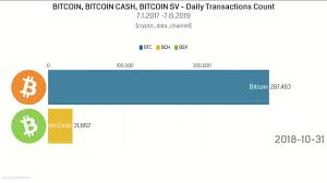 Bitcoin Bitcoin Cash Bitcoin Sv Daily_transactions _count