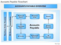 0414 Accounts Payable Flowchart Powerpoint Presentation