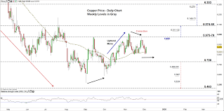 Copper Hg Weekly Forecast Price May Press Lower Beyond