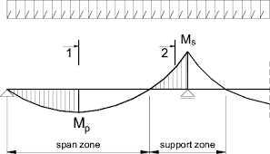 end span of continuous beam