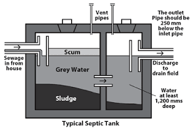 Standard Sizes Of Septic Tanks
