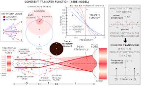 cohe transfer function fourier