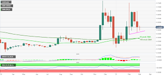 Xrp is one of the largest cryptocurrencies today, taking the top 3 position according to cmc. Ripple Price Analysis Xrp Looks North As Weekly Chart Shows Bull Cross Forex Crunch