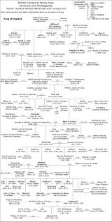 Chart Of English Monarchs English Monarchs Royal Family