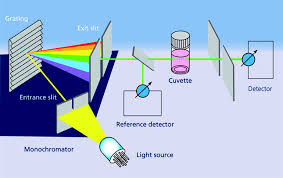 reference beam technology for
