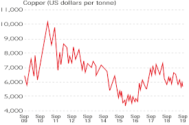 Chart Of The Week Dr Copper Diagnoses An Ailing Economy