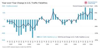 The Fuse As Road Fatalities Soar Feds Look To Eliminate