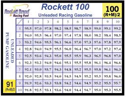 High Octane Fuel Q A Feature With Rockett Brand Race Fuel