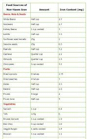 Vitamin Chart For Women Below Is A Table Showing Some Food