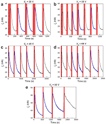 Figure S6 Id Time Plots Of The Tio2 Graphene Hybrid System