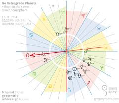 Retrograde Planets And Their Number In The Natal Chart