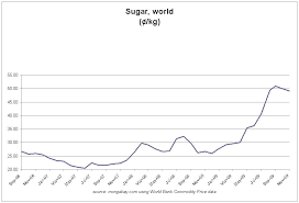 Malaysia Sugar Price Increase 10 Next Year 2010