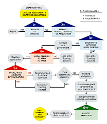 For Homeowners And Inspectors What To Do After Disaster