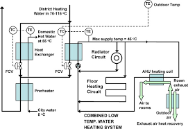 radiators and floor heating